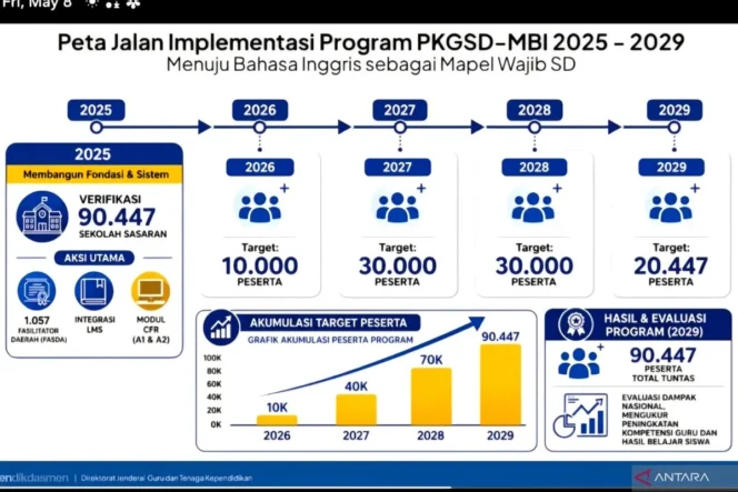 
					Kemendikdasmen Latih Lima Ribu Guru SD Siapkan Implementasi Bahasa Inggris Sebagai Mata Pelajaran Wajib