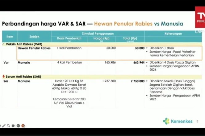 
					Kemenkes Perkuat Koordinasi Lintas Sektor untuk Optimalkan Vaksinasi Rabies pada Hewan Penular di Wilayah Endemis